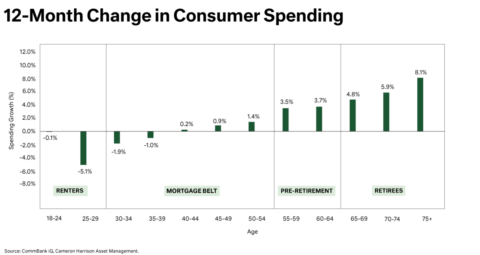 12-month change in customer spending