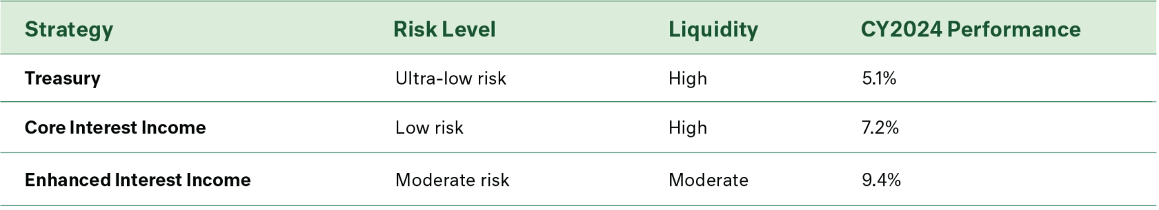 Interest Income Strategy Suite